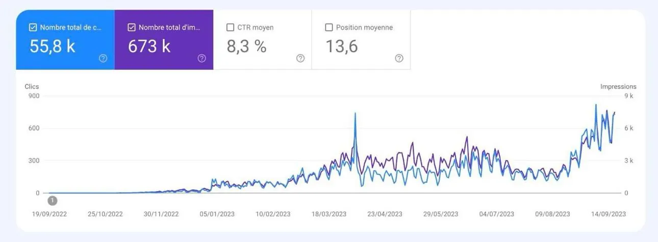 Courbe Search Console de Lombafit : 55,8 k clics et 673 k impressions